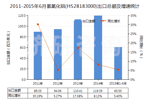 2011-2015年6月氫氧化鋁(HS28183000)出口總額及增速統(tǒng)計